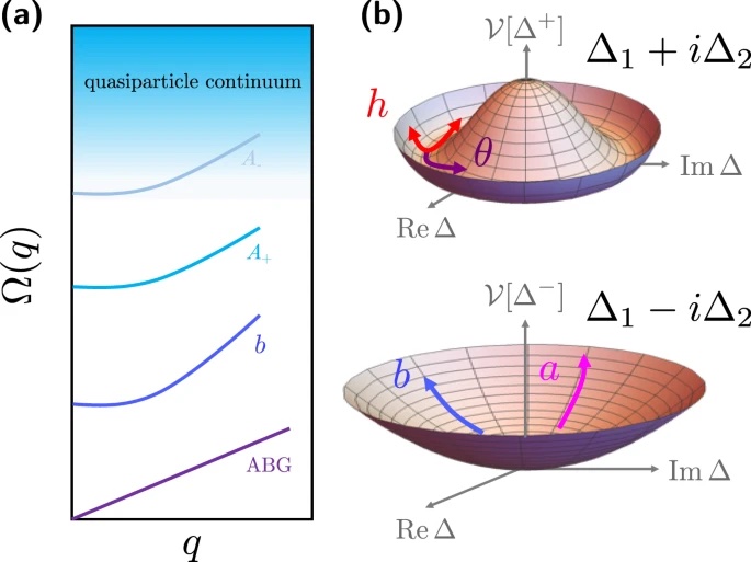 Spectroscopic signatures of time-reversal symmetry breaking superconductivity