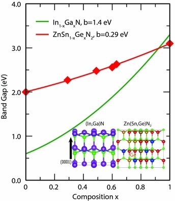 Bandgap Tunability in Zn(Sn,Ge)N2 Semiconductor Alloys