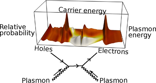 Cubic Nonlinearity Driven Up-Conversion in High-Field Plasmonic Hot Carrier Systems