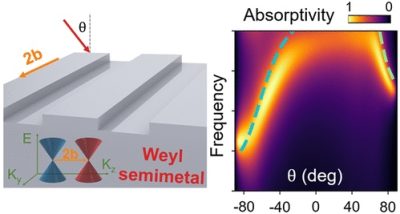 Axion-Field-Enabled Nonreciprocal Thermal Radiation in Weyl Semimetals