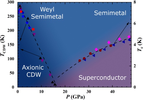 Suppression of axionic charge density wave and onset of superconductivity in the chiral Weyl semimetal Ta2Se8I
