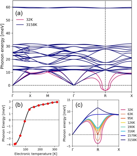 Theoretical investigation of charge density wave instability in CuS2