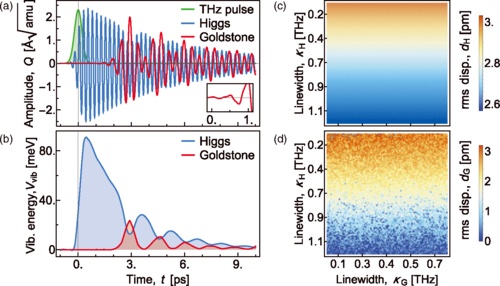 Parametric excitation of an optically silent Goldstone-like phonon mode