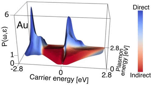 Nonradiative Plasmon Decay and Hot Carrier Dynamics: Effects of Phonons, Surfaces, and Geometry