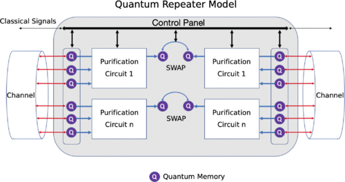 Entanglement purification on quantum networks